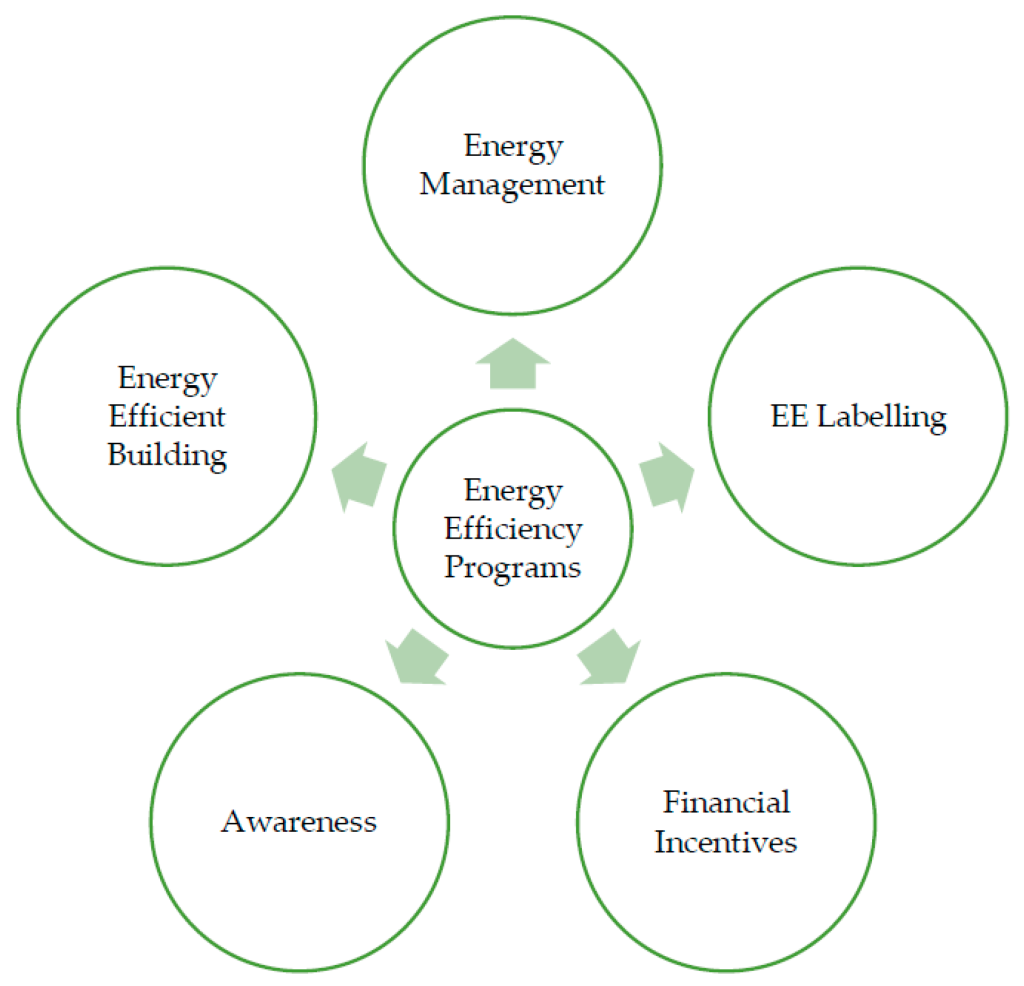 energy efficiency